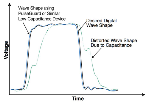 USB waveform at high speeds USB waveform at high speeds